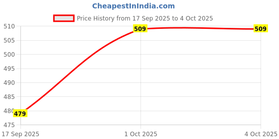 myntra.com V-Mart Men Bomber Jacket v-mart Price History Graph from 17 Sep 2025 to 4 Oct 2025