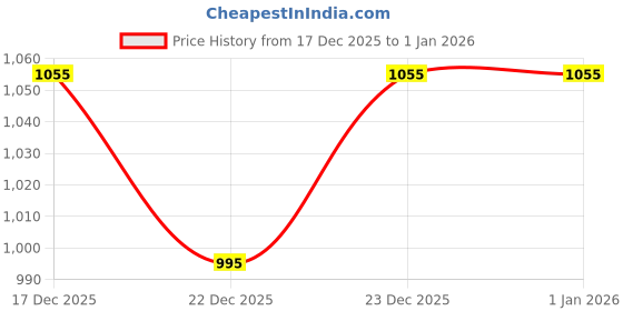 myntra.com V-Mart Men Bomber Jacket v-mart Price History Graph from 17 Dec 2025 to 1 Jan 2026