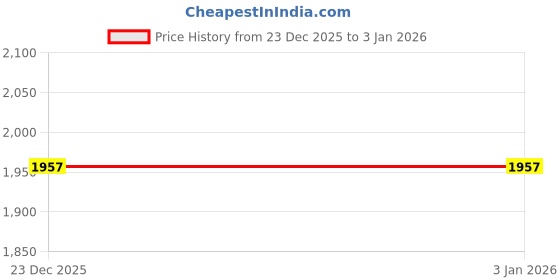 myntra.com V-Mart Men Bomber Jacket v-mart Price History Graph from 23 Dec 2025 to 1 Jan 2026