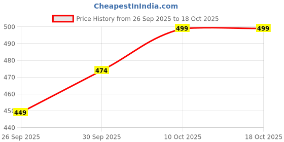 myntra.com V-Mart Men Bomber with Patchwork Jacket v-mart Price History Graph from 26 Sep 2025 to 16 Oct 2025