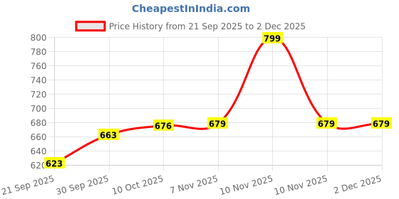 myntra.com V-Mart Men Buffalo Checked Button-Down Collar Cotton Casual Shirt v-mart Price History Graph from 21 Sep 2025 to 2 Dec 2025