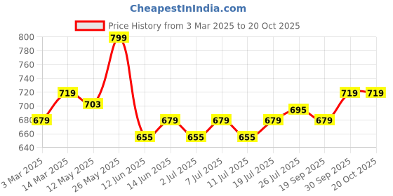 myntra.com V-Mart Men Camouflage Printed Jogger Cargos v-mart Price History Graph from 3 Mar 2025 to 20 Oct 2025