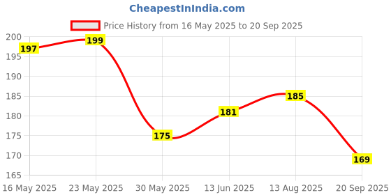 myntra.com V-Mart Men Camouflage Printed Round Neck T-shirt v-mart Price History Graph from 16 May 2025 to 20 Sep 2025