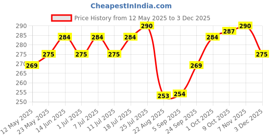 myntra.com V-Mart Men Camouflage Printed Shorts v-mart Price History Graph from 12 May 2025 to 2 Dec 2025
