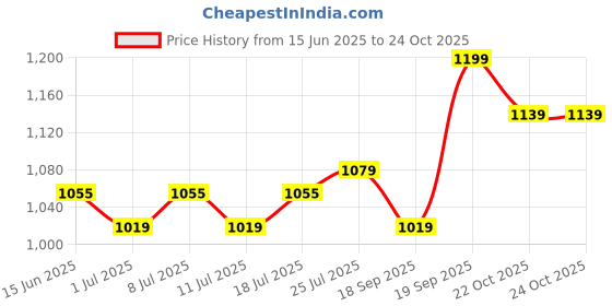 myntra.com V-Mart Men Cargos Cotton Trousers v-mart Price History Graph from 15 Jun 2025 to 22 Oct 2025