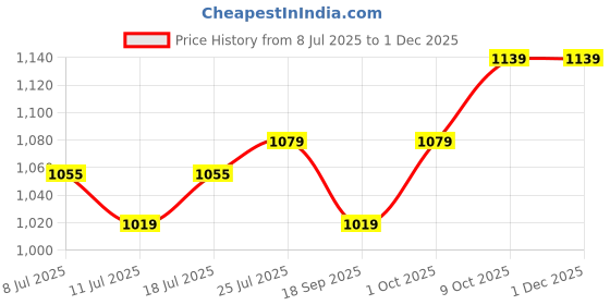myntra.com V-Mart Men Cargos Cotton Trousers v-mart Price History Graph from 8 Jul 2025 to 1 Dec 2025