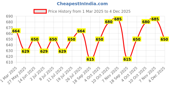 myntra.com V-Mart Men Cargos Trousers v-mart Price History Graph from 1 Mar 2025 to 4 Dec 2025