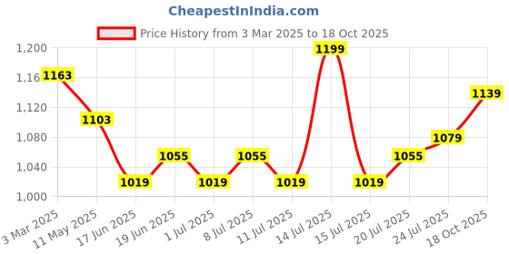 myntra.com V-Mart Men Cargos Trousers v-mart Price History Graph from 3 Mar 2025 to 18 Oct 2025