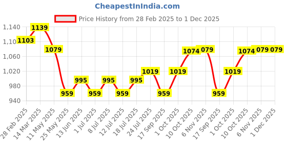 myntra.com V-Mart Men Cargos Trousers v-mart Price History Graph from 28 Feb 2025 to 30 Nov 2025