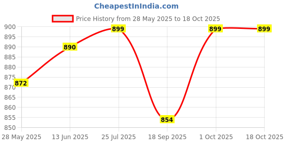 myntra.com V-Mart Men Cargos Trousers v-mart Price History Graph from 28 May 2025 to 18 Oct 2025