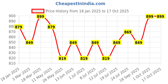 myntra.com V-Mart Men Cargos Trousers v-mart Price History Graph from 18 Jan 2025 to 16 Oct 2025