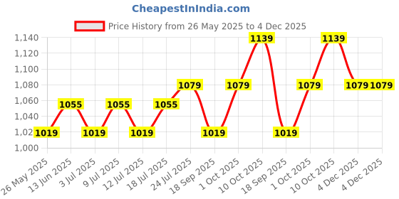 myntra.com V-Mart Men Cargos Trousers v-mart Price History Graph from 26 May 2025 to 4 Dec 2025