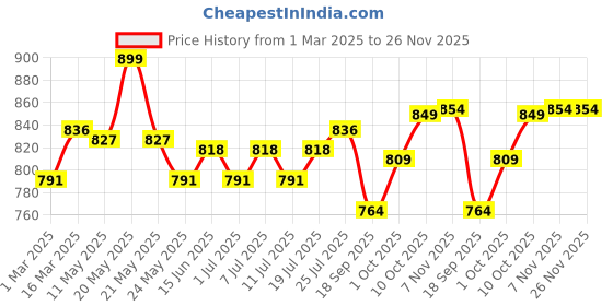 myntra.com V-Mart Men Cargos Trousers v-mart Price History Graph from 1 Mar 2025 to 26 Nov 2025
