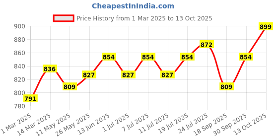 myntra.com V-Mart Men Cargos Trousers v-mart Price History Graph from 1 Mar 2025 to 13 Oct 2025