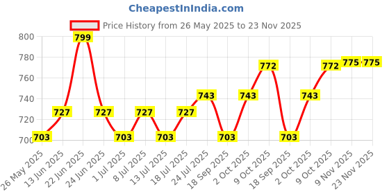 myntra.com V-Mart Men Cargos Trousers v-mart Price History Graph from 26 May 2025 to 23 Nov 2025