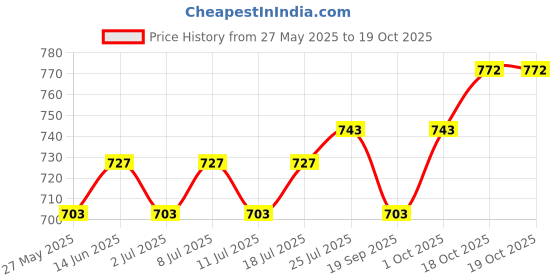 myntra.com V-Mart Men Cargos Trousers v-mart Price History Graph from 27 May 2025 to 18 Oct 2025