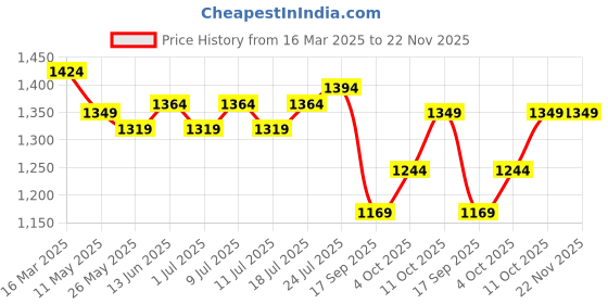 myntra.com V-Mart Men Cargos Trousers v-mart Price History Graph from 16 Mar 2025 to 22 Nov 2025