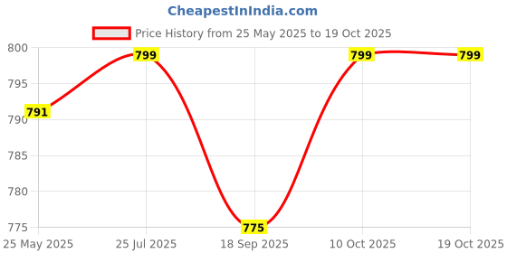 myntra.com V-Mart Men Cargos Trousers v-mart Price History Graph from 25 May 2025 to 18 Oct 2025