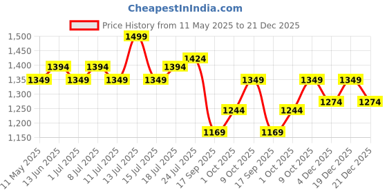 myntra.com V-Mart Men Cargos Trousers v-mart Price History Graph from 11 May 2025 to 21 Dec 2025