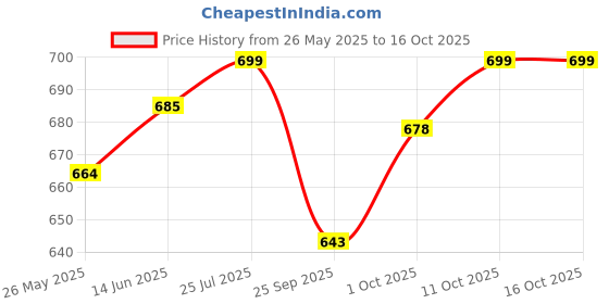 myntra.com V-Mart Men Cargos Trousers v-mart Price History Graph from 26 May 2025 to 15 Oct 2025