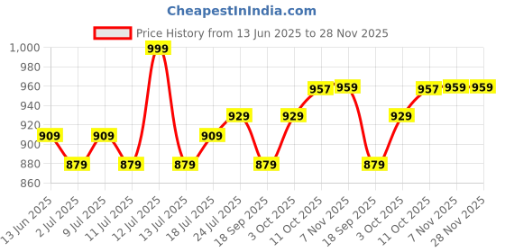 myntra.com V-Mart Men Cargos Trousers v-mart Price History Graph from 13 Jun 2025 to 28 Nov 2025