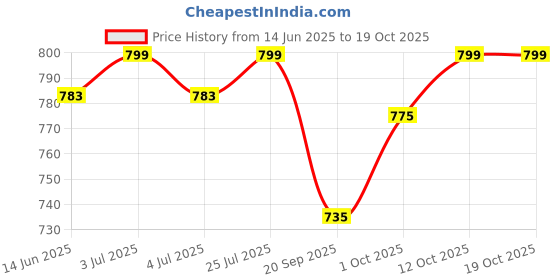 myntra.com V-Mart Men Cargos Trousers v-mart Price History Graph from 14 Jun 2025 to 17 Oct 2025