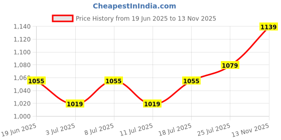 myntra.com V-Mart Men Cargos Trousers v-mart Price History Graph from 19 Jun 2025 to 13 Nov 2025
