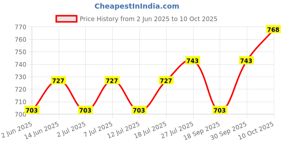 myntra.com V-Mart Men Casual Regular Fit Linen Chinos Trouser v-mart Price History Graph from 2 Jun 2025 to 10 Oct 2025