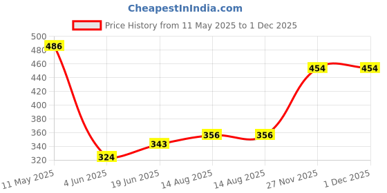 myntra.com V-Mart Men Casual Shirt v-mart Price History Graph from 11 May 2025 to 29 Nov 2025