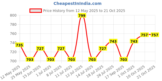 myntra.com V-Mart Men Casual Shirt v-mart Price History Graph from 12 May 2025 to 20 Oct 2025