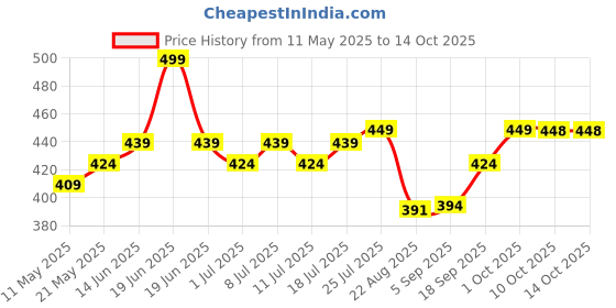 myntra.com V-Mart Men Checked Cotton Mid-Rise Track Pants v-mart Price History Graph from 11 May 2025 to 4 Oct 2025