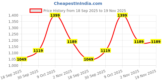 myntra.com V-Mart Men Checked Long Sleeves Pullover v-mart Price History Graph from 18 Sep 2025 to 19 Nov 2025