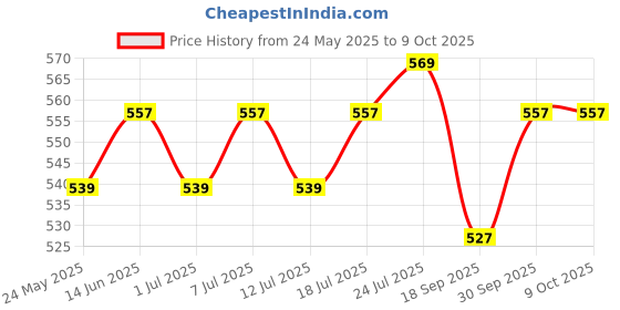myntra.com V-Mart Men Checked Mid Rise Trouser v-mart Price History Graph from 24 May 2025 to 9 Oct 2025