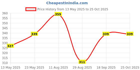myntra.com V-Mart Men Checked Polo Collar Cotton T-shirt v-mart Price History Graph from 13 May 2025 to 25 Oct 2025