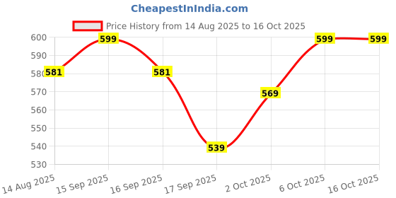 myntra.com V-Mart Men Checked Polo Collar Cotton T-shirt v-mart Price History Graph from 14 Aug 2025 to 4 Oct 2025