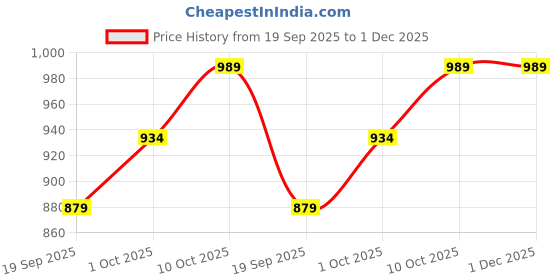 myntra.com V-Mart Men Checked Printed Shirt Collar Sweatshirt v-mart Price History Graph from 19 Sep 2025 to 1 Dec 2025