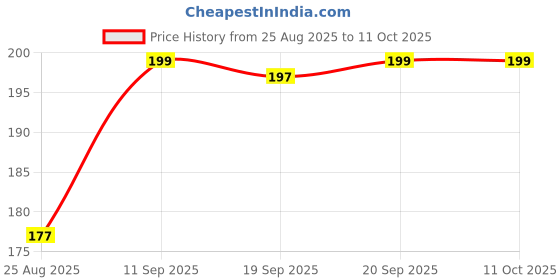 myntra.com V-Mart Men Checked Printed Shorts v-mart Price History Graph from 25 Aug 2025 to 10 Oct 2025