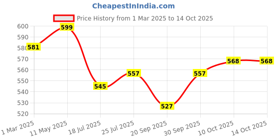 myntra.com V-Mart Men Checked Regular Fit Mid-Rise Trousers v-mart Price History Graph from 1 Mar 2025 to 13 Oct 2025