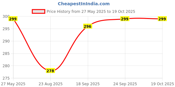 myntra.com V-Mart Men Checked Regular Fit Trousers v-mart Price History Graph from 27 May 2025 to 18 Oct 2025