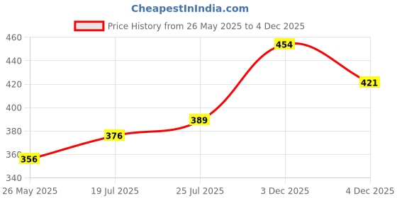 myntra.com V-Mart Men Checked Shirt v-mart Price History Graph from 26 May 2025 to 3 Dec 2025