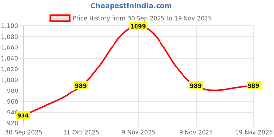 myntra.com V-Mart Men Checked Shirt Collar Sweatshirt v-mart Price History Graph from 30 Sep 2025 to 19 Nov 2025