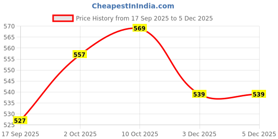 myntra.com V-Mart Men Checked Spread Collar Cotton Casual Shirt v-mart Price History Graph from 17 Sep 2025 to 3 Dec 2025