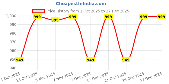 myntra.com V-Mart Men Checked Spread Collar Cotton Casual Shirt v-mart Price History Graph from 1 Oct 2025 to 27 Dec 2025