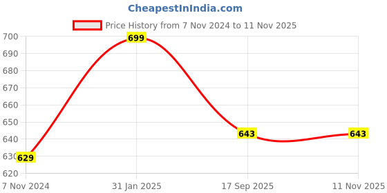 myntra.com V-Mart Men Checked Sweatshirt v-mart Price History Graph from 7 Nov 2024 to 10 Nov 2025