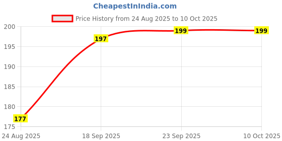myntra.com V-Mart Men Checked Technology Shorts v-mart Price History Graph from 24 Aug 2025 to 10 Oct 2025