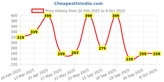 myntra.com V-Mart Men Chevron Printed Sequinned Anarkali Kurta v-mart Price History Graph from 20 Feb 2025 to 4 Oct 2025