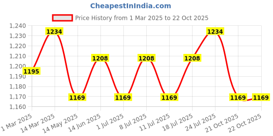 myntra.com V-Mart Men Chinos Mid-Rise Regular Fit Trousers v-mart Price History Graph from 1 Mar 2025 to 22 Oct 2025