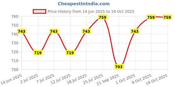 myntra.com V-Mart Men Chinos Regular Fit Mid-Rise Trousers v-mart Price History Graph from 14 Jun 2025 to 19 Oct 2025