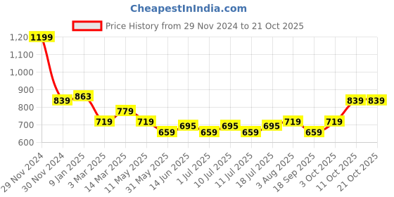 myntra.com V-Mart Men Chinos Regular Fit Trousers v-mart Price History Graph from 29 Nov 2024 to 21 Oct 2025