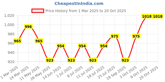 myntra.com V-Mart Men Chinos Regular Fit Trousers v-mart Price History Graph from 1 Mar 2025 to 20 Oct 2025